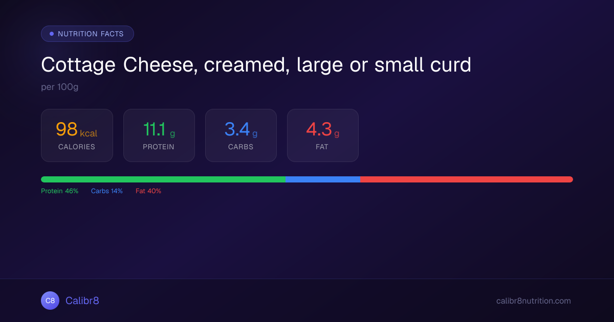 Cottage Cheese, creamed, large or small curd: 98 Calories, 11g Protein ...