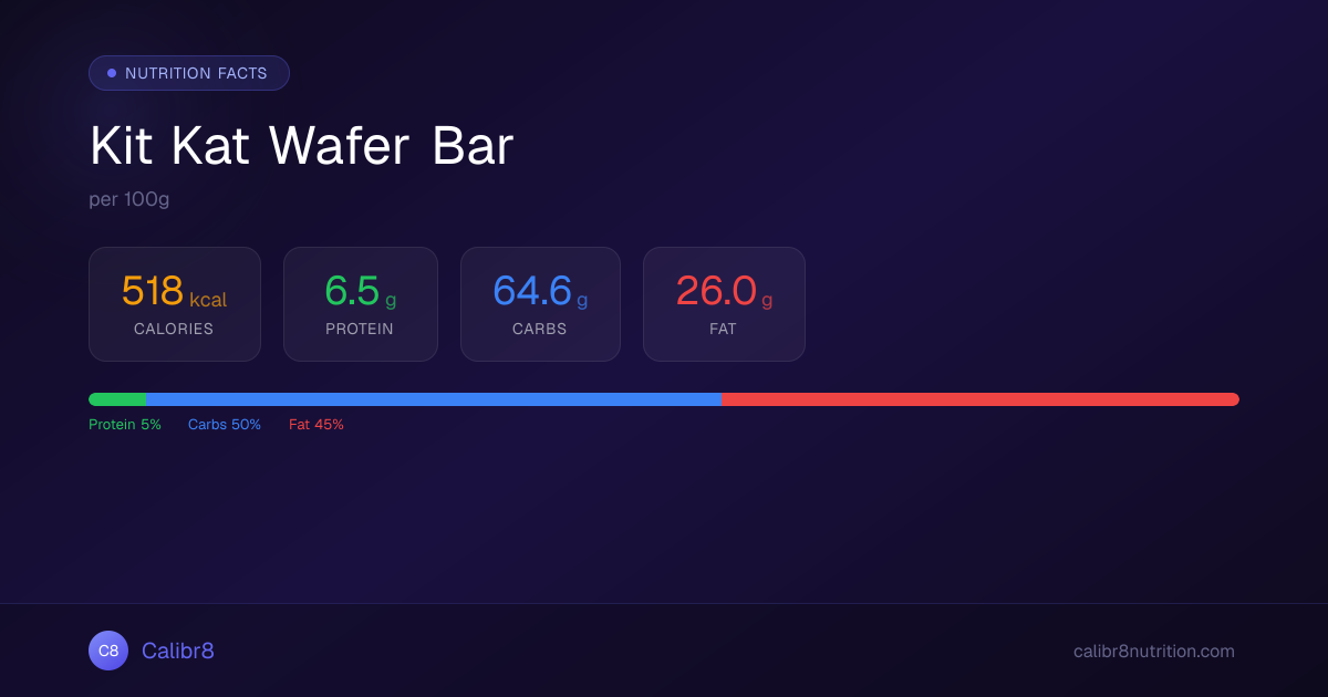 Kit Kat Wafer Bar: 518 Calories, 7g Protein per 100g | Calibr8