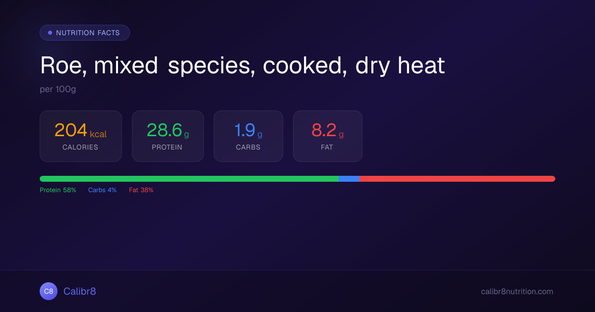 Roe, mixed species, cooked, dry heat: 204 Calories, 29g Protein per ...