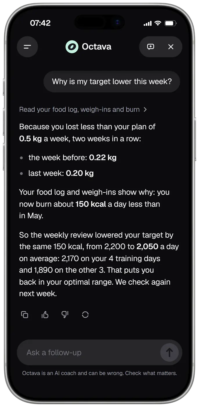 Octava in a chat at 07:42. You ask: why is my target lower this week? Octava, after reading your food log, weigh-ins and burn, answers that you lost less than your plan of 0.5 kg a week two weeks in a row, 0.22 kg and then 0.20 kg, because your food log and weigh-ins show you now burn about 150 kcal a day less than in May, so the weekly review lowered your target by the same 150 kcal, from 2,200 to 2,050 a day on average: 2,170 on your 4 training days and 1,890 on the other 3, which puts you back in your optimal range. It checks again next week.