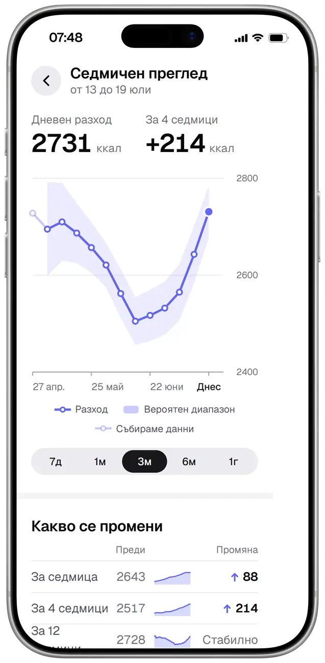 Седмичният преглед в Calibr8 за примерен потребител, от 13 до 19 юли, с числата, които Calibr8 изчисли за него: дневният му разход е 2731 ккал, с 214 ккал повече за 4 седмици. Линията е с вероятния си диапазон, а под нея е промяната за последната седмица, за 4 и за 12 седмици.