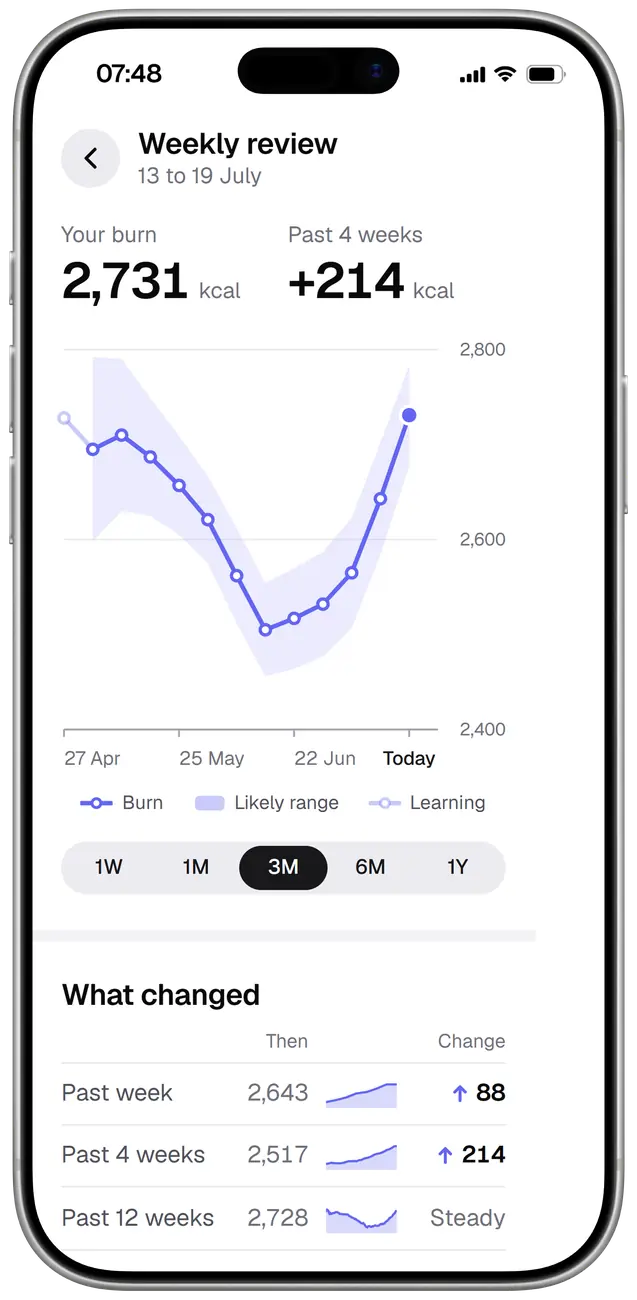 Calibr8's weekly review for an example user, 13 to 19 July, with the numbers Calibr8's engine computed for him: his daily burn measured at 2,731 kcal, up 214 kcal over 4 weeks, drawn as a line with its likely range, and the change over the past week, 4 weeks and 12 weeks.