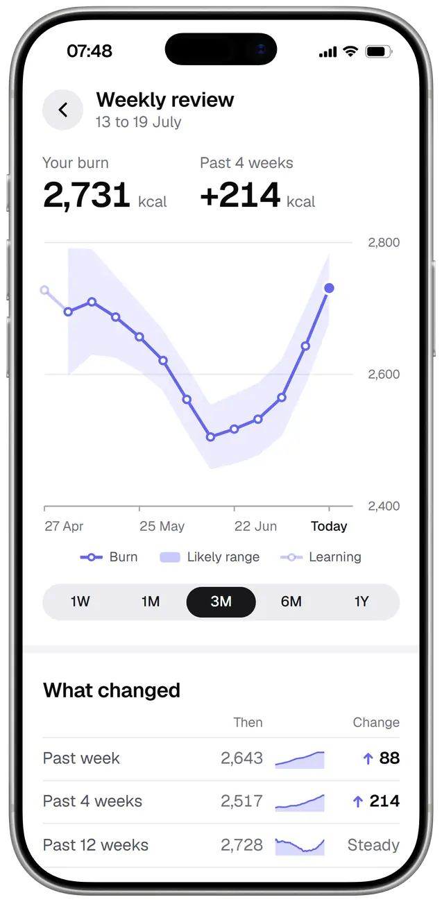 Calibr8's weekly review for an example user, 13 to 19 July, with the numbers Calibr8's engine computed for him: his daily burn measured at 2,731 kcal, up 214 kcal over 4 weeks, drawn as a line with its likely range, and the change over the past week, 4 weeks and 12 weeks.