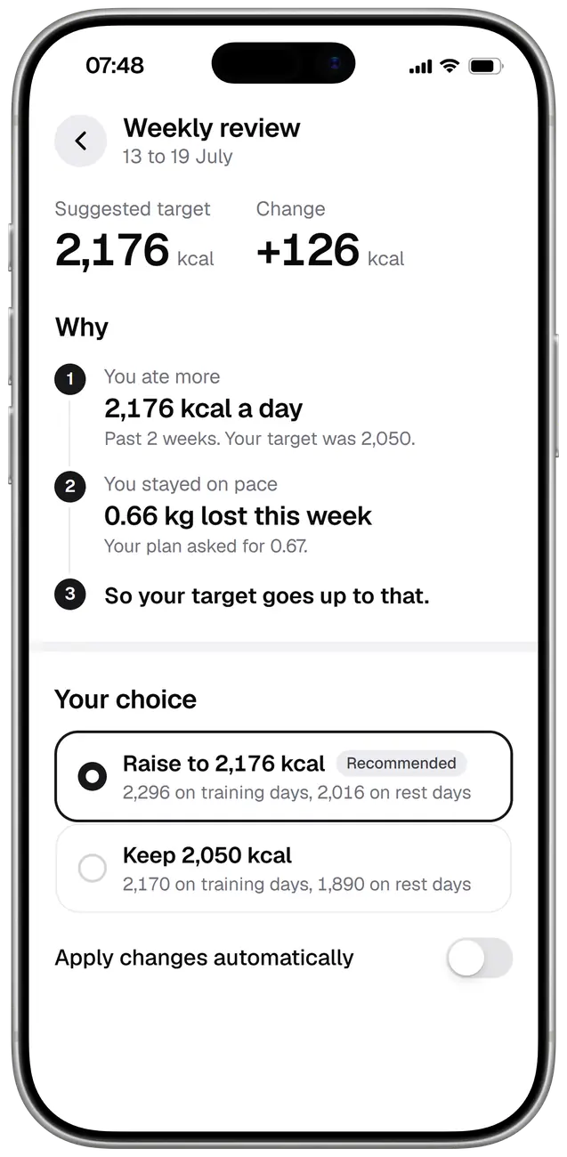 The same weekly review's decision: a suggested target of 2,176 kcal, 126 more. Why: he ate 2,176 kcal a day over the past 2 weeks against a 2,050 target and still lost 0.66 kg this week, his plan asked for 0.67, so his target goes up to that. His choice: raise to 2,176 kcal, recommended, or keep 2,050, and a switch to apply changes automatically, off.